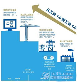 工業4.0引領全球制造業自動化生產浪潮，網絡游戲軟件的技術開發與銷售迎來新機遇